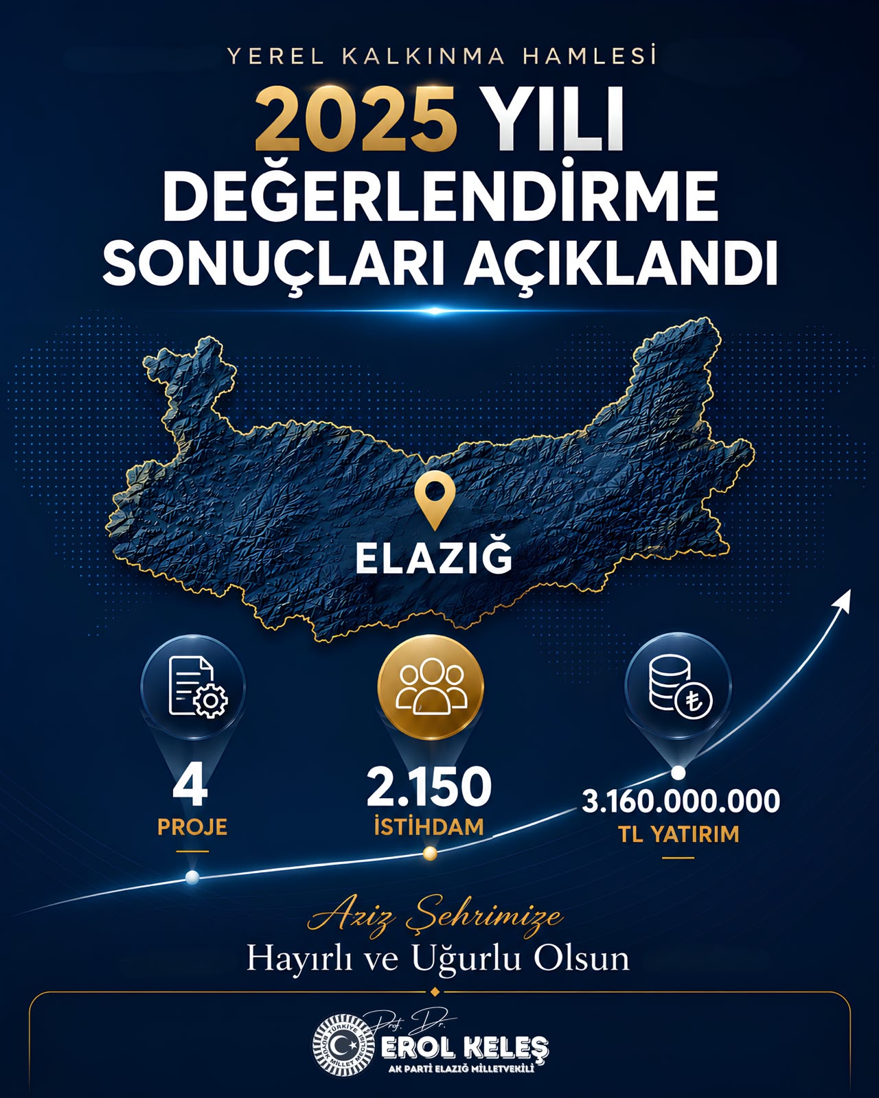 Milletvekili Keleş: Elazığ’a 3,16 Milyar Liralık Yatırım ve 2 Bin 150 Kişilik İstihdam
