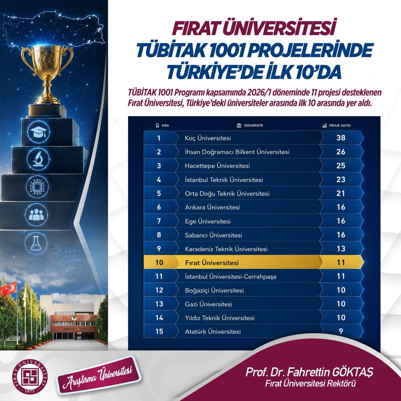Fırat Üniversitesi TÜBİTAK Projelerinde  Türkiye’nin İlk 10 Üniversitesi Arasında