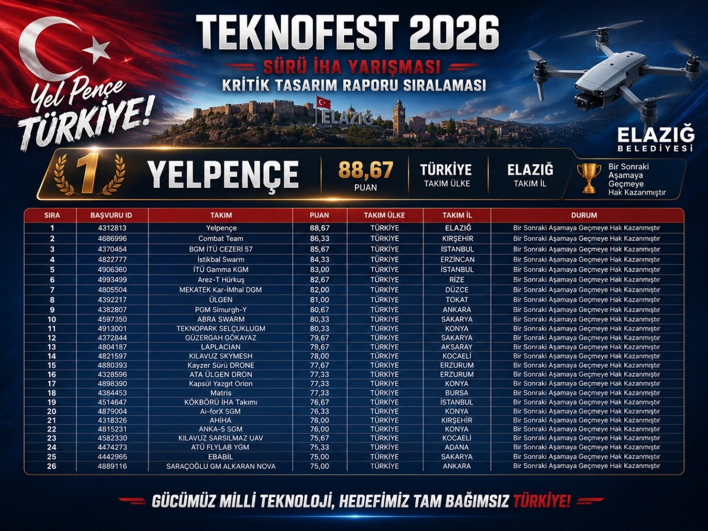 Yelpençe Takımı , Türkiye Birincisi Oldu..