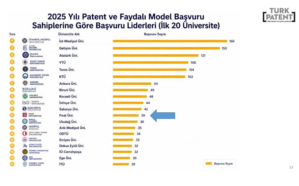 Fırat Üniversitesinde Patent Başvurularında Türkiye’de 12. Oldu