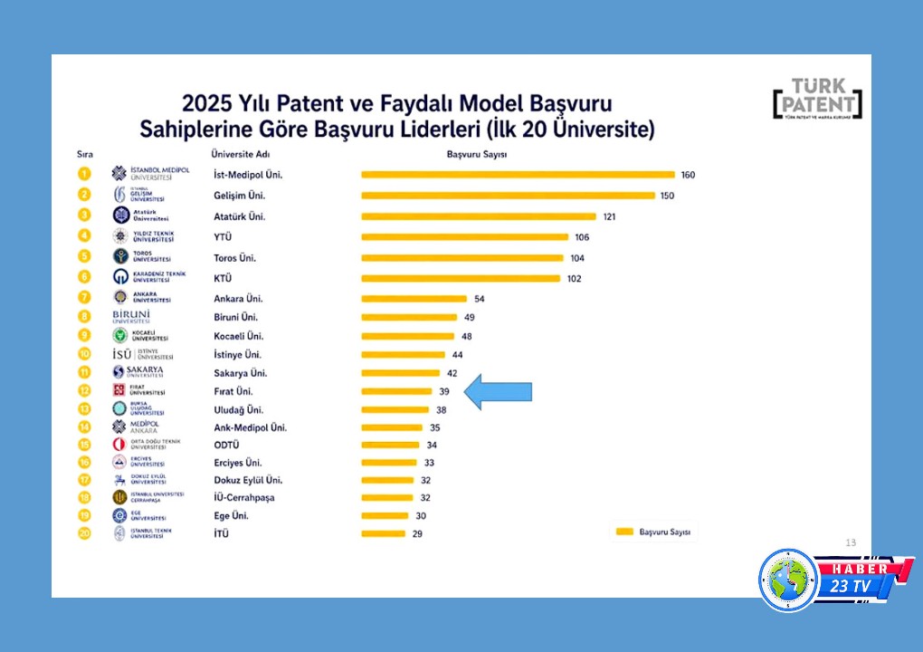 Fırat Üniversitesinde Patent Başvurularında Türkiye’de 12. Oldu